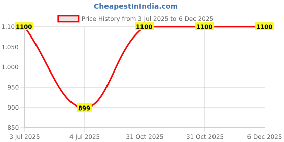 myntra.com SYGA Kids Pack Of 3 Beanie syga Price History Graph from 3 Jul 2025 to 6 Dec 2025