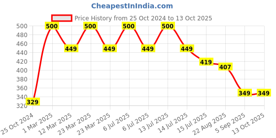 myntra.com SYGA Kids Pack Of 3 Patterned Combed Cotton Above Knee Socks syga Price History Graph from 25 Oct 2024 to 4 Oct 2025