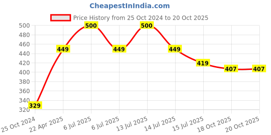 myntra.com SYGA Kids Pack Of 3 Patterned Cotton Above Knee Length Socks syga Price History Graph from 25 Oct 2024 to 20 Oct 2025