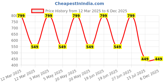 myntra.com SYGA Kids Pack Of 3 Patterned Cotton Above Knee Length Socks syga Price History Graph from 12 Mar 2025 to 5 Dec 2025