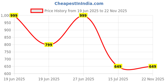 myntra.com SYGA Kids Pack Of 3 Patterned Socks syga Price History Graph from 19 Jun 2025 to 22 Nov 2025