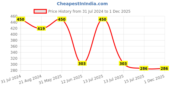 myntra.com SYGA Kids Pack Of 3 Printed Stretchable Headbands syga Price History Graph from 31 Jul 2024 to 1 Dec 2025