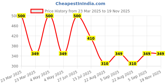 myntra.com SYGA Kids Pack Of 5 Dinosaur Design Patterned Cotton Above Ankle Length Socks syga Price History Graph from 23 Mar 2025 to 19 Nov 2025