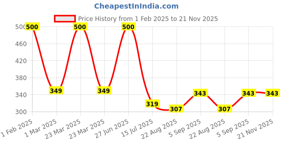 myntra.com SYGA Kids Pack Of 5 Elephant Design Patterned Cotton Above Ankle Length Socks syga Price History Graph from 1 Feb 2025 to 21 Nov 2025