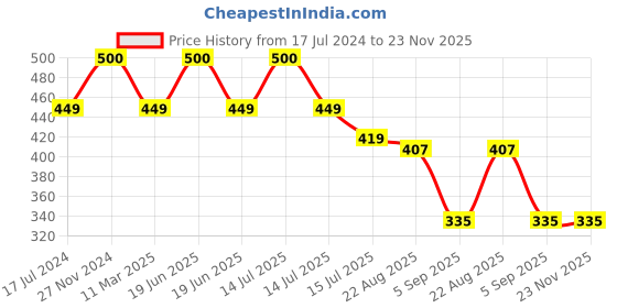 myntra.com SYGA Kids Pack Of 5 Patterned Ankle-Length Pure Cotton Socks syga Price History Graph from 17 Jul 2024 to 23 Nov 2025