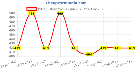 myntra.com SYGA Kids Pack Of 5 Patterned Cotton Ankle-Length Socks syga Price History Graph from 12 Jun 2025 to 6 Dec 2025