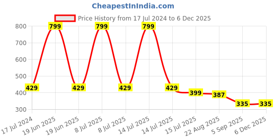 myntra.com SYGA Kids Pack Of 5 Patterned Pure Cotton Above Ankle-Length Socks syga Price History Graph from 17 Jul 2024 to 5 Dec 2025