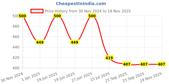 myntra.com SYGA Kids Pack of 5 Patterned Pure Cotton Above-Ankle Length Socks syga Price History Graph from 30 Nov 2024 to 18 Nov 2025