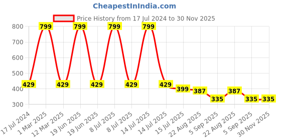 myntra.com SYGA Kids Pack Of 5 Patterned Pure Cotton Above Ankle-Length Socks syga Price History Graph from 17 Jul 2024 to 30 Nov 2025