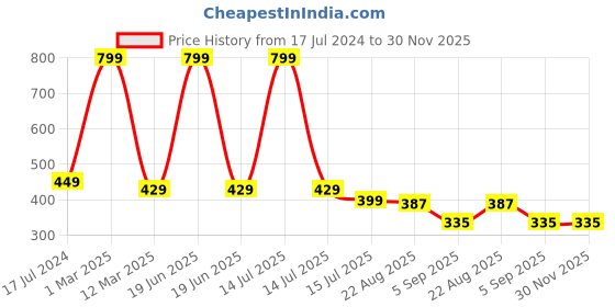 myntra.com SYGA Kids Pack Of 5 Patterned Pure Cotton Ankle-Length Socks syga Price History Graph from 17 Jul 2024 to 30 Nov 2025