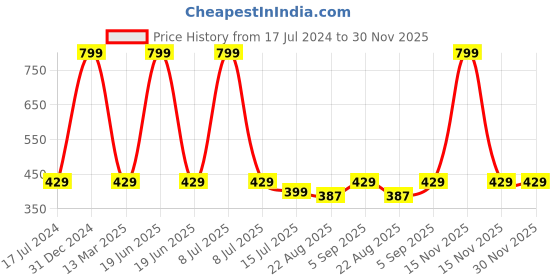 myntra.com SYGA Kids Pack Of 5 Patterned Pure Cotton Ankle-Length Socks syga Price History Graph from 17 Jul 2024 to 30 Nov 2025