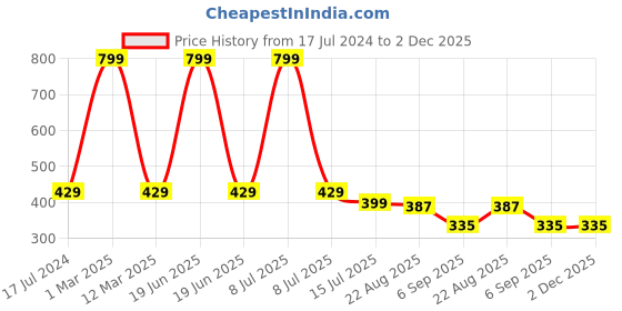 myntra.com SYGA Kids Pack Of 5 Patterned Pure Cotton Stretchable Above Ankle-Length Socks syga Price History Graph from 17 Jul 2024 to 2 Dec 2025