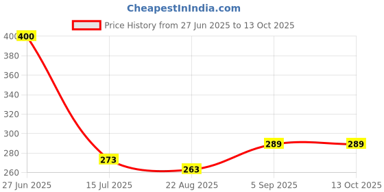 myntra.com SYGA Kids Patterned Above Knee-Length Cotton Socks syga Price History Graph from 27 Jun 2025 to 13 Oct 2025