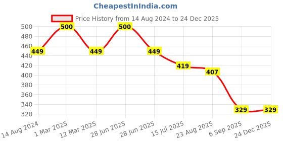 myntra.com SYGA Kids Patterned Above Knee-Length Socks syga Price History Graph from 14 Aug 2024 to 24 Dec 2025