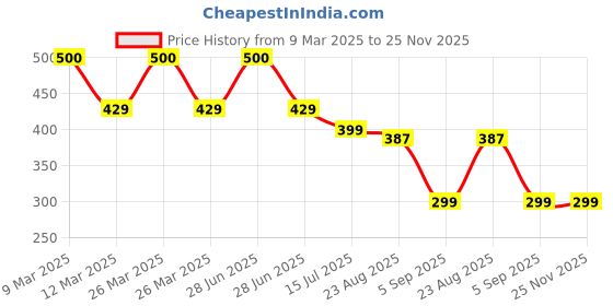 myntra.com SYGA Kids Patterned Above Knee-Length Socks syga Price History Graph from 9 Mar 2025 to 25 Nov 2025