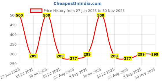 myntra.com SYGA Kids Patterned Above Knee-Length Socks syga Price History Graph from 27 Jun 2025 to 30 Nov 2025