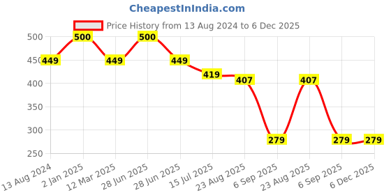 myntra.com SYGA Kids Patterned Above Over-The-Knee-Length Socks syga Price History Graph from 13 Aug 2024 to 5 Dec 2025