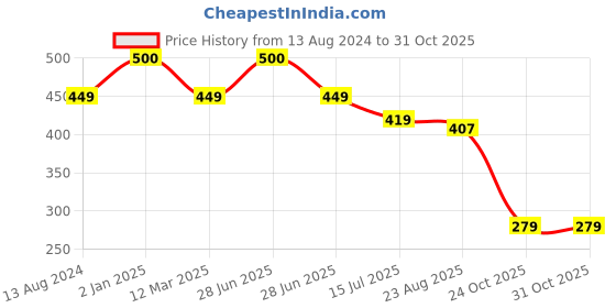myntra.com SYGA Kids Patterned Anti-Mosquito Above Knee-Length Socks syga Price History Graph from 13 Aug 2024 to 31 Oct 2025