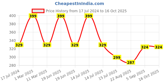 myntra.com SYGA Kids Patterned Pure Cotton Stretchable Calf-Length Socks syga Price History Graph from 17 Jul 2024 to 15 Oct 2025