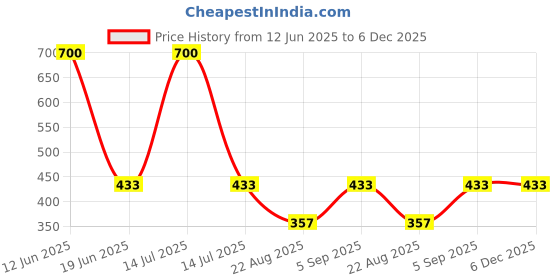 myntra.com SYGA Kids Patterned Stretchable Knee-Length Pure Cotton Socks syga Price History Graph from 12 Jun 2025 to 6 Dec 2025