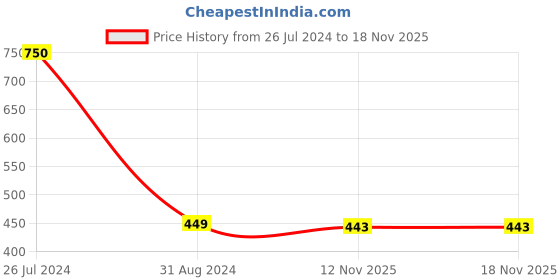 myntra.com SYGA Kids Peach-Coloured Shower Bathing Protection Cap syga Price History Graph from 26 Jul 2024 to 18 Nov 2025