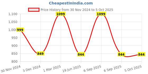 myntra.com SYGA Kids Printed A4 Size LED Lighted Drawing Tracing Board Note Pad syga Price History Graph from 30 Nov 2024 to 4 Oct 2025