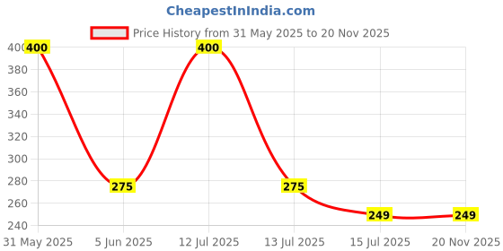 myntra.com SYGA Kids Printed Beanie syga Price History Graph from 31 May 2025 to 19 Nov 2025