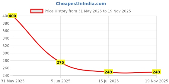 myntra.com SYGA Kids Printed Cotton Beanie syga Price History Graph from 31 May 2025 to 19 Nov 2025