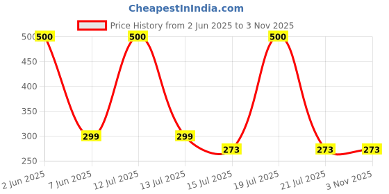 myntra.com SYGA Kids Printed Cotton Bowknot Cap syga Price History Graph from 2 Jun 2025 to 2 Nov 2025