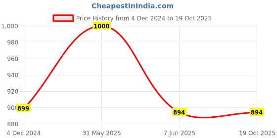 myntra.com SYGA Kids Printed Legsuit syga Price History Graph from 4 Dec 2024 to 19 Oct 2025