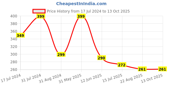 myntra.com SYGA Kids Rabbit Shaped Sunglasses with UV Protected Lens Goggles-CuteRabbit-Red syga Price History Graph from 17 Jul 2024 to 13 Oct 2025
