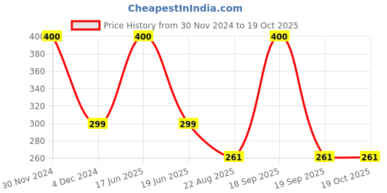 myntra.com SYGA Kids Rectangle Sunglasses with UV Protected Lens GL-276 syga Price History Graph from 30 Nov 2024 to 18 Oct 2025