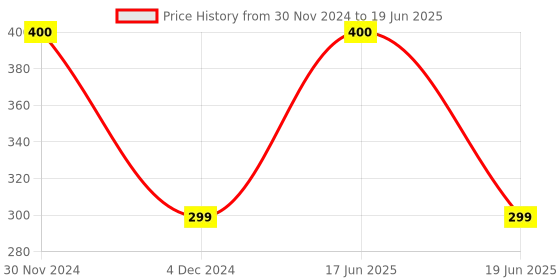 myntra.com SYGA Kids Rectangle Sunglasses with UV Protected Lens GL-278 syga Price History Graph from 30 Nov 2024 to 19 Jun 2025