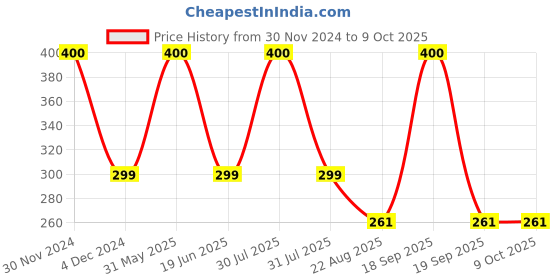 myntra.com SYGA Kids Rectangle Sunglasses with UV Protected Lens GL-279 syga Price History Graph from 30 Nov 2024 to 9 Oct 2025