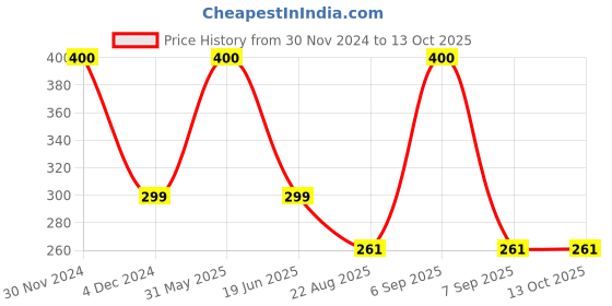 myntra.com SYGA Kids Rectangle Sunglasses with UV Protected Lens GL-281 syga Price History Graph from 30 Nov 2024 to 12 Oct 2025