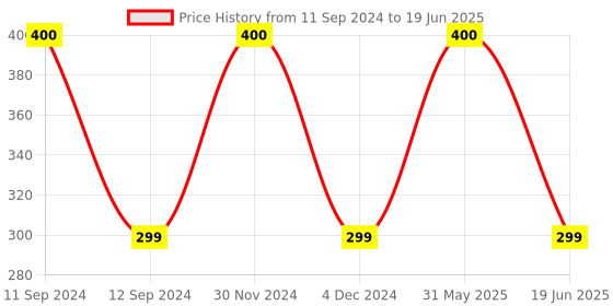 myntra.com SYGA Kids Rectangle Sunglasses with UV Protected Lens GL-284 syga Price History Graph from 11 Sep 2024 to 19 Jun 2025