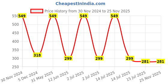 myntra.com SYGA Kids Round Sunglasses With UV Protected Lens syga Price History Graph from 30 Nov 2024 to 25 Nov 2025