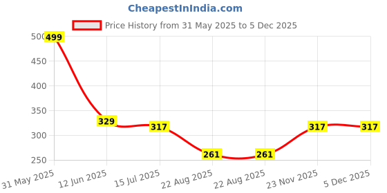 myntra.com SYGA Kids Round Sunglasses with UV Protected Lens syga Price History Graph from 31 May 2025 to 5 Dec 2025