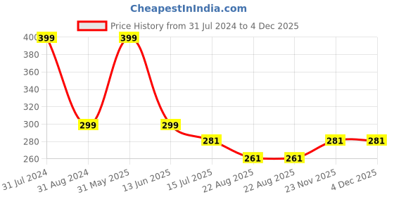 myntra.com SYGA Kids Round Sunglasses with UV Protected Lens Goggles-CuteTiger syga Price History Graph from 31 Jul 2024 to 4 Dec 2025