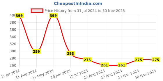 myntra.com SYGA Kids Round Sunglasses with UV Protected Lens Goggles-CuteTiger-Red syga Price History Graph from 31 Jul 2024 to 30 Nov 2025