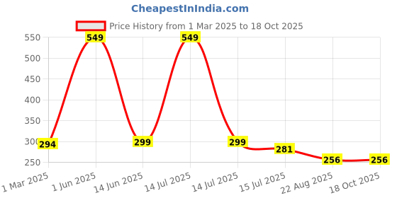 myntra.com SYGA Kids Round Sunglasses With UV Protected Lens Goggles-EarTie-Blue syga Price History Graph from 1 Mar 2025 to 18 Oct 2025