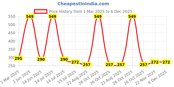 myntra.com SYGA Kids Round Sunglasses with UV Protected Lens Goggles-EarTie-Pink syga Price History Graph from 1 Mar 2025 to 5 Dec 2025