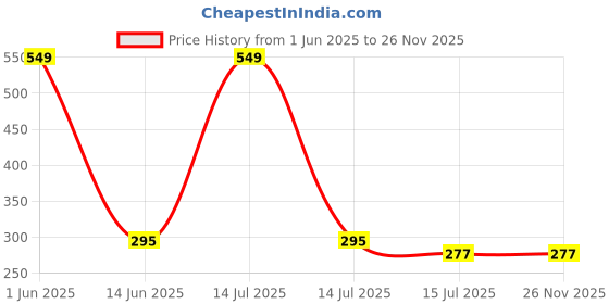 myntra.com SYGA Kids Round Sunglasses With UV Protected Lens Goggles-EarTie-Yellow syga Price History Graph from 1 Jun 2025 to 24 Nov 2025