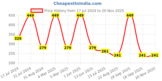 myntra.com SYGA Kids Round Sunglasses with UV Protected Lens Goggles-Monkey-Beige syga Price History Graph from 17 Jul 2024 to 20 Nov 2025