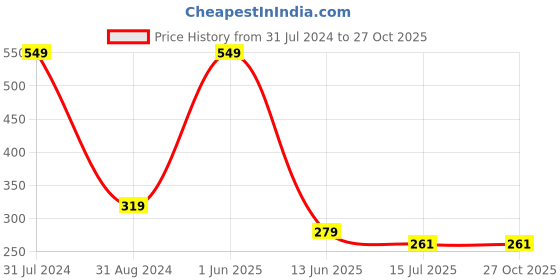 myntra.com SYGA Kids Round Sunglasses with UV Protected Lens Goggles-Monkey-Beige syga Price History Graph from 31 Jul 2024 to 27 Oct 2025