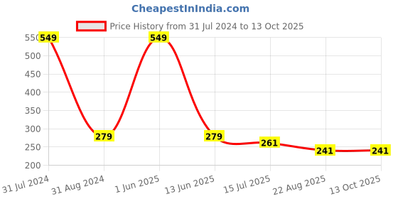myntra.com SYGA Kids Round Sunglasses with UV Protected Lens Goggles-Monkey-Beige syga Price History Graph from 31 Jul 2024 to 13 Oct 2025