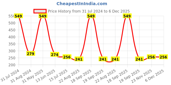 myntra.com SYGA Kids Round Sunglasses with UV Protected Lens Goggles-Monkey-Purple syga Price History Graph from 31 Jul 2024 to 6 Dec 2025