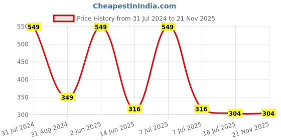 myntra.com SYGA Kids Round Sunglasses with UV Protected Lens Goggles-paramour-Black&Colourful syga Price History Graph from 31 Jul 2024 to 20 Nov 2025