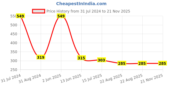 myntra.com SYGA Kids Round Sunglasses with UV Protected Lens Goggles-paramour-Black&Gray syga Price History Graph from 31 Jul 2024 to 21 Nov 2025
