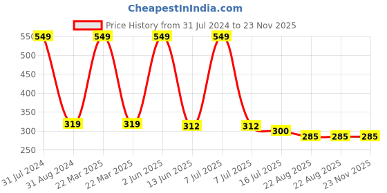 myntra.com SYGA Kids Round Sunglasses with UV Protected Lens Goggles-paramour-Black&Green syga Price History Graph from 31 Jul 2024 to 22 Nov 2025